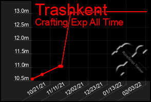 Total Graph of Trashkent