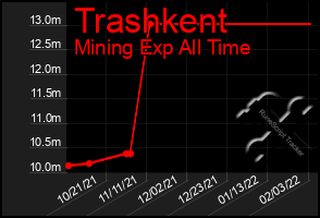 Total Graph of Trashkent