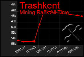 Total Graph of Trashkent