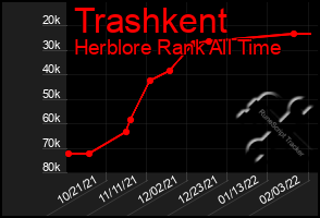 Total Graph of Trashkent