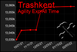 Total Graph of Trashkent