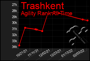 Total Graph of Trashkent