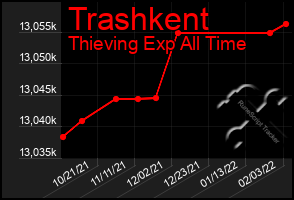 Total Graph of Trashkent