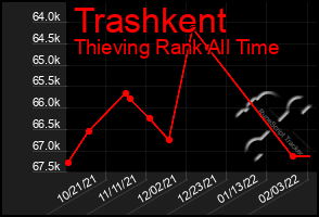 Total Graph of Trashkent