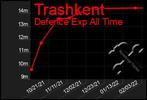 Total Graph of Trashkent