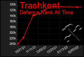 Total Graph of Trashkent