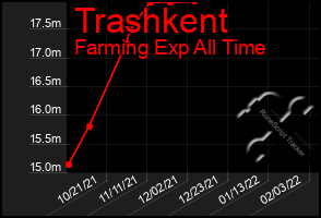 Total Graph of Trashkent