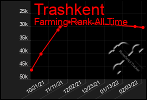 Total Graph of Trashkent