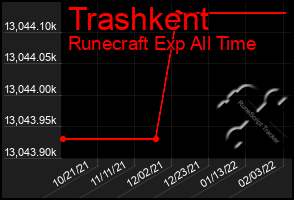 Total Graph of Trashkent