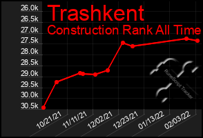 Total Graph of Trashkent