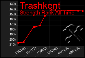 Total Graph of Trashkent