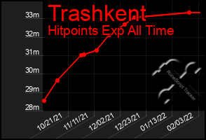 Total Graph of Trashkent