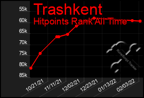 Total Graph of Trashkent