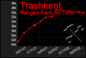 Total Graph of Trashkent