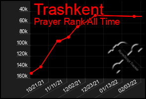 Total Graph of Trashkent