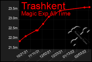 Total Graph of Trashkent