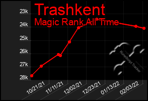 Total Graph of Trashkent