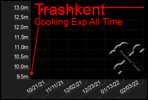 Total Graph of Trashkent