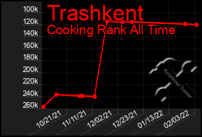 Total Graph of Trashkent