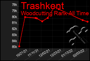 Total Graph of Trashkent