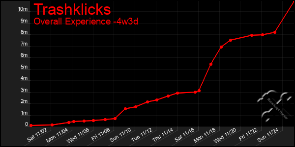 Last 31 Days Graph of Trashklicks