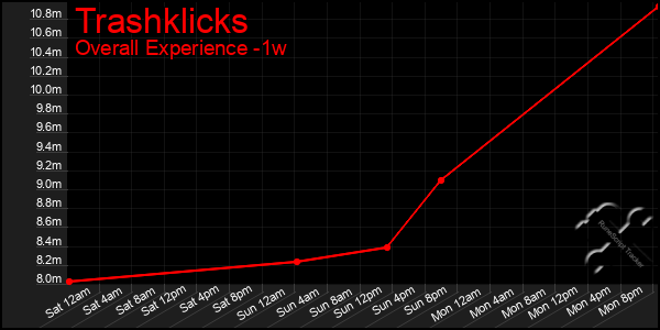 1 Week Graph of Trashklicks