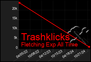 Total Graph of Trashklicks