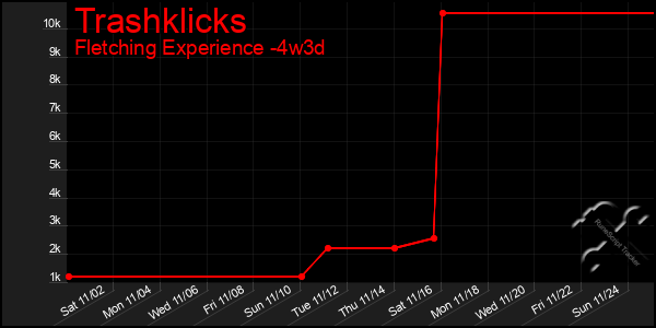 Last 31 Days Graph of Trashklicks