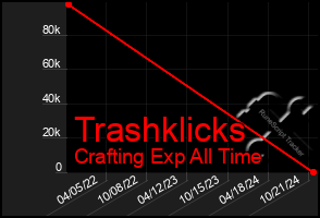 Total Graph of Trashklicks