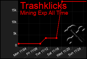 Total Graph of Trashklicks