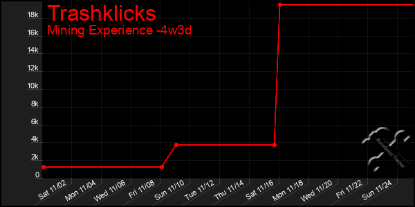 Last 31 Days Graph of Trashklicks