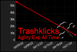 Total Graph of Trashklicks