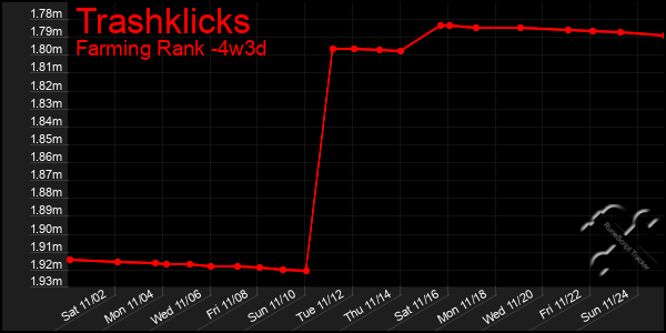 Last 31 Days Graph of Trashklicks