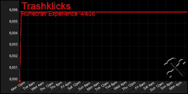 Last 31 Days Graph of Trashklicks