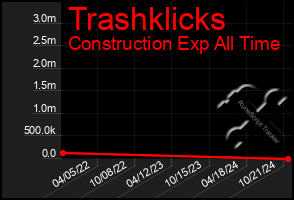 Total Graph of Trashklicks