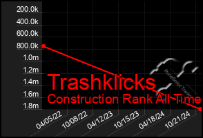 Total Graph of Trashklicks