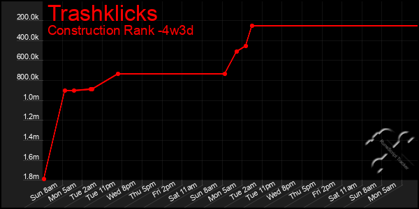 Last 31 Days Graph of Trashklicks