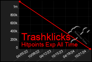 Total Graph of Trashklicks