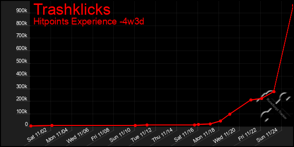 Last 31 Days Graph of Trashklicks