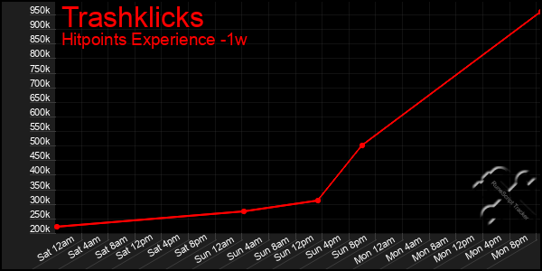 Last 7 Days Graph of Trashklicks