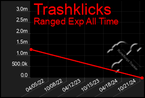 Total Graph of Trashklicks