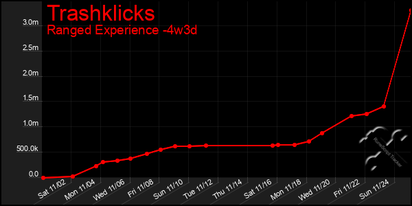 Last 31 Days Graph of Trashklicks