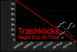 Total Graph of Trashklicks