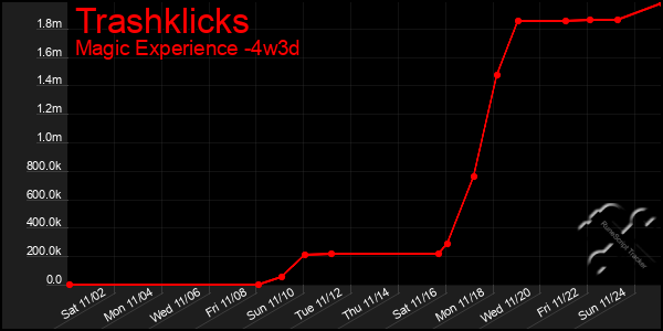 Last 31 Days Graph of Trashklicks