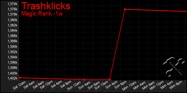 Last 7 Days Graph of Trashklicks