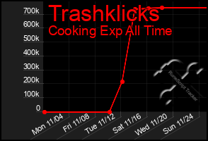 Total Graph of Trashklicks