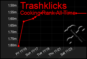 Total Graph of Trashklicks