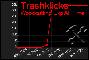 Total Graph of Trashklicks