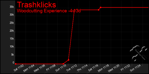 Last 31 Days Graph of Trashklicks