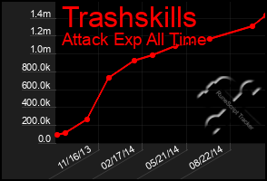 Total Graph of Trashskills